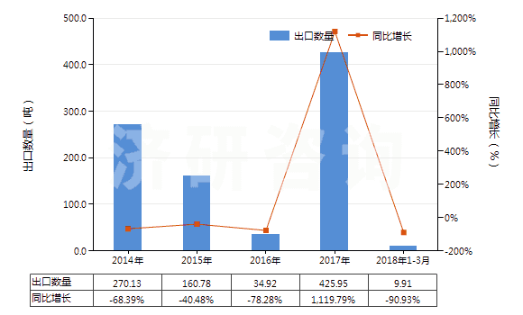2014-2018年3月中國初級形狀的異丁烯-異戊二烯橡膠(HS40023110)出口量及增速統(tǒng)計(jì)